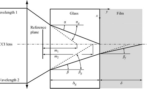 optical film thickness measurement|dry film thickness vs wet.